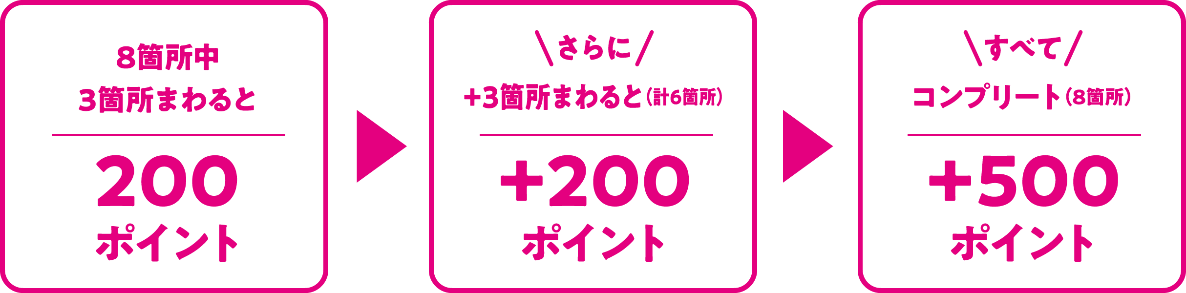 8箇所中3箇所まわると200ポイントさらに+3箇所まわると（計6箇所）+200ポイント全てコンプリート（8箇所）+500ポイント