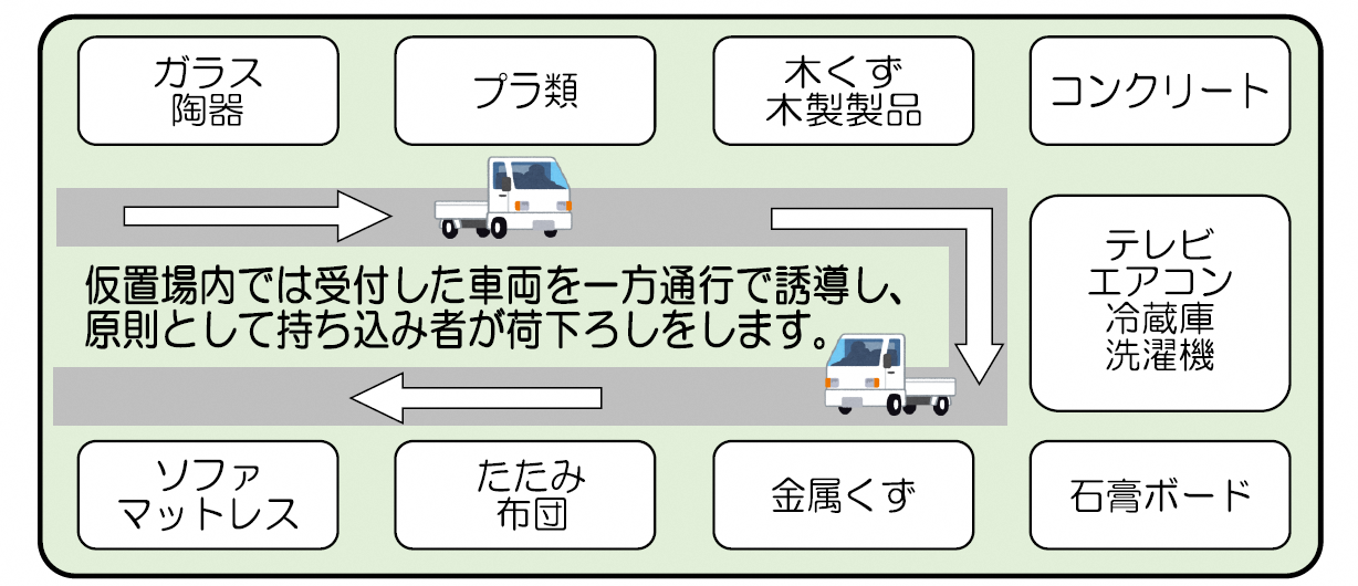 仮置場内では受付した車両を一方通行で誘導し、原則として持ち込み者が荷下ろしをします。