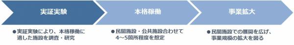 実証実験→本格稼働→事業拡大