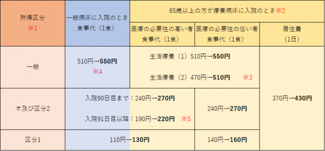食事代