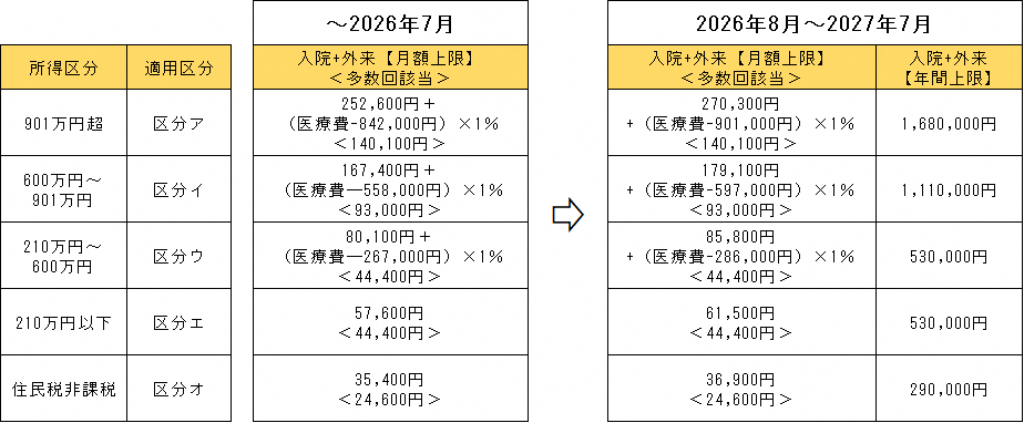 70歳未満