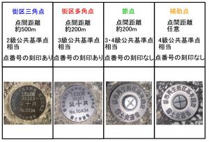 街区基準点の４種類