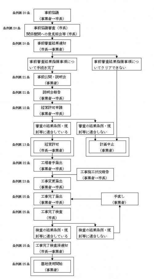 墓地等経営許可申請手続きの流れ