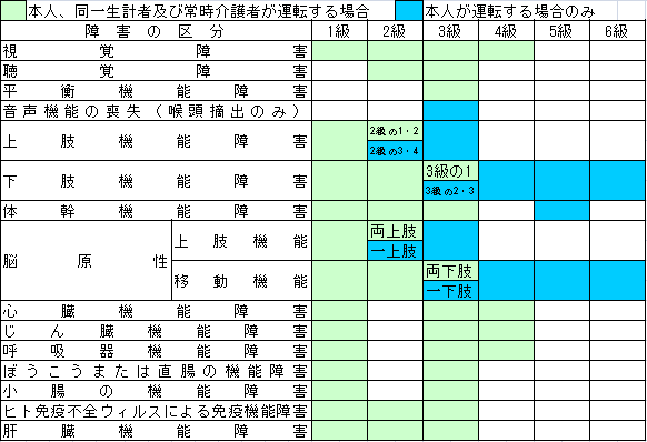 身体障害者減免範囲