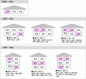 設置場所