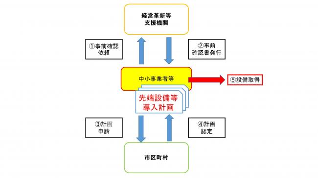 先端設備等導入計画の認定フロー