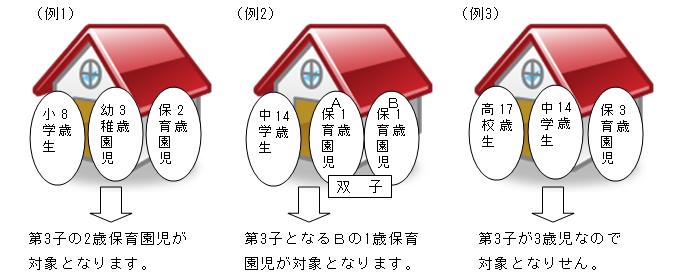 対象となる児童の世帯例