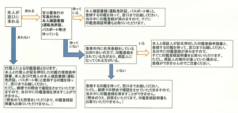 印鑑登録の図解