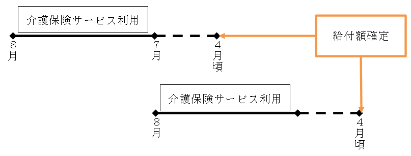 給付スケジュール