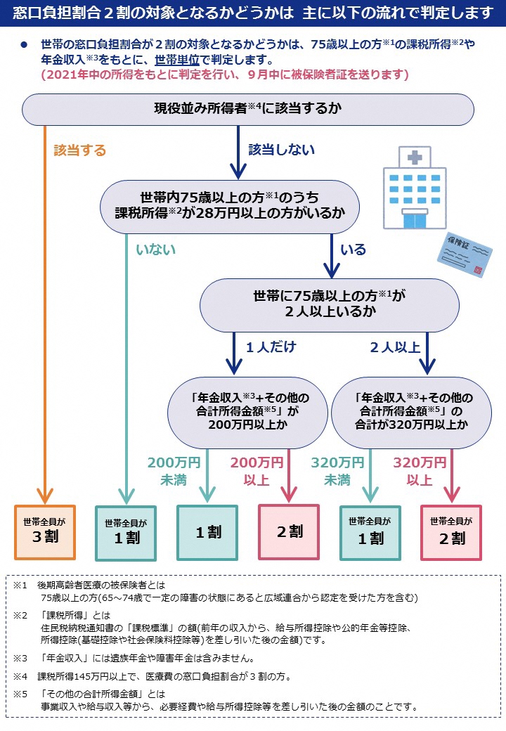 2割負担フローチャート