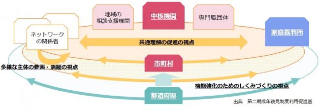 中核機関イメージ図　出典　第二期成年後見制度利用促進基本計画