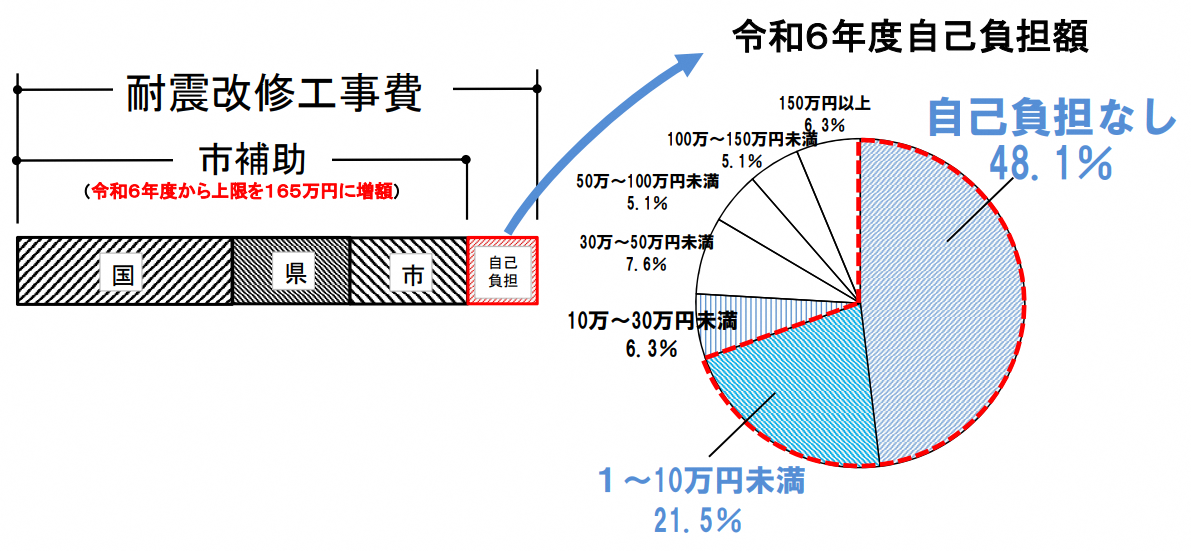 令和6年度自己負担額割合