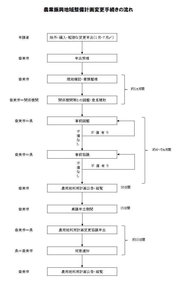農業振興地域整備計画変更手続きの流れ